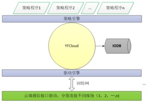 淺談工業(yè)級物聯(lián)網(wǎng)項(xiàng)目架構(gòu)設(shè)計(jì)及實(shí)施中的網(wǎng)絡(luò)與信息安全軟件開發(fā)